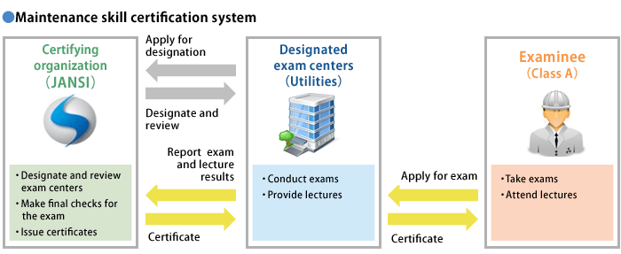 Maintenance skill certification system