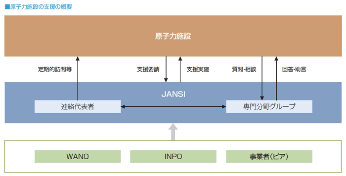 原子力施設の支援の概要