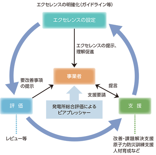 エクセレンスの明確化（ガイドライン等）