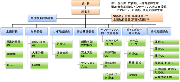 組織図