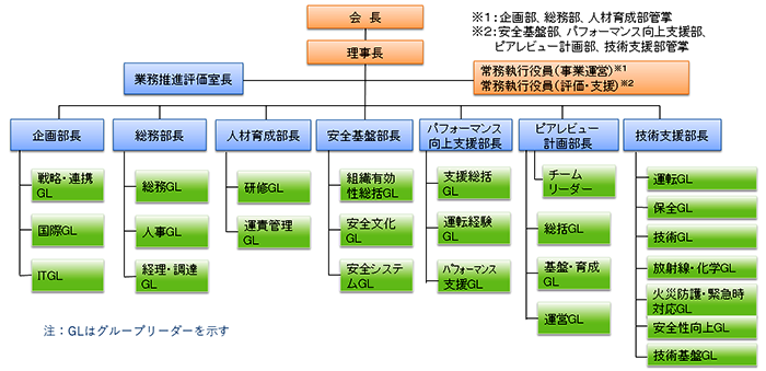 組織図