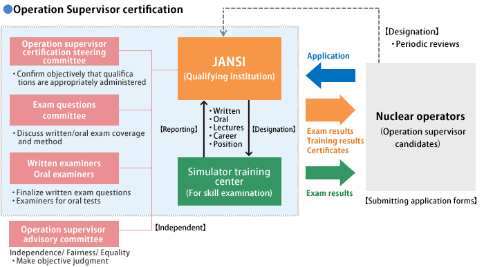 Operation Supervisor certification system
