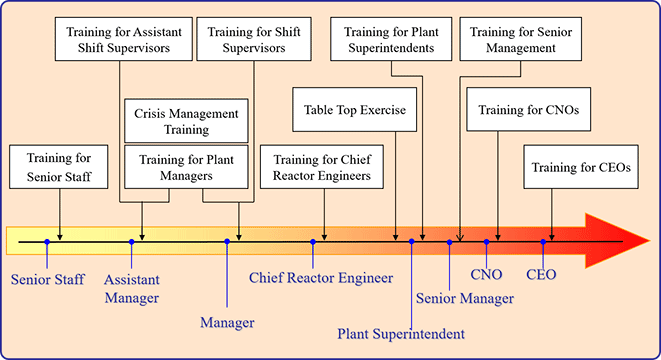 Leadership training