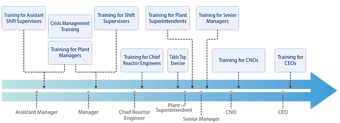 Leadership training