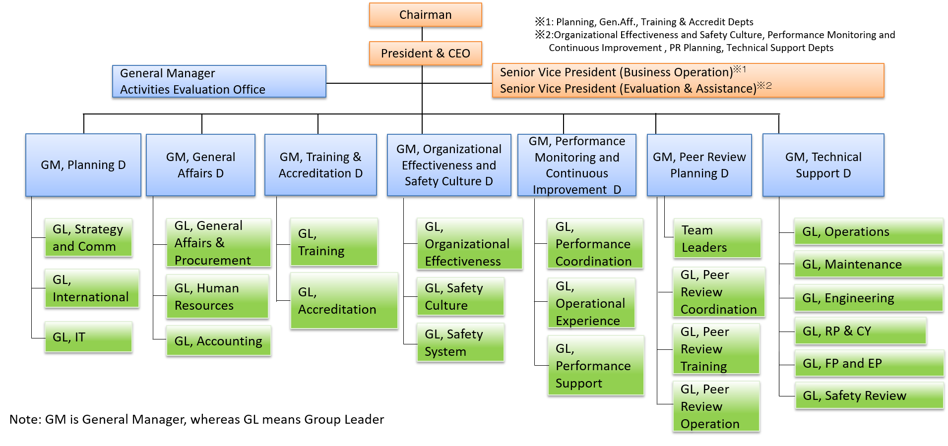 Organization Chart