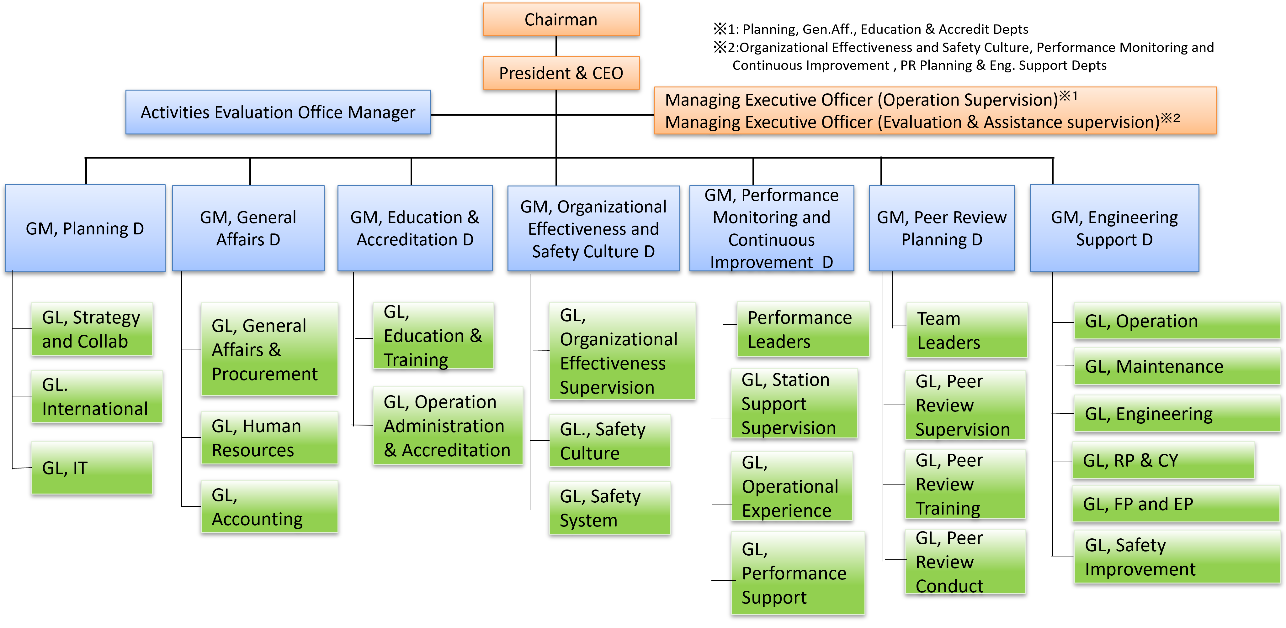 Organization Chart