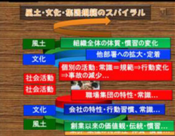 情報提供「風土・文化・組織規範のスパイラル」