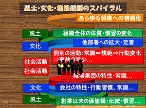 情報提供「風土・文化・組織規範のスパイラル」